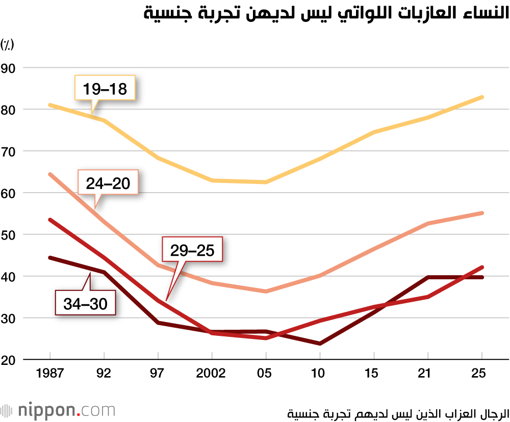 النساء العازبات اللواتي ليس لديهن تجربة جنسية