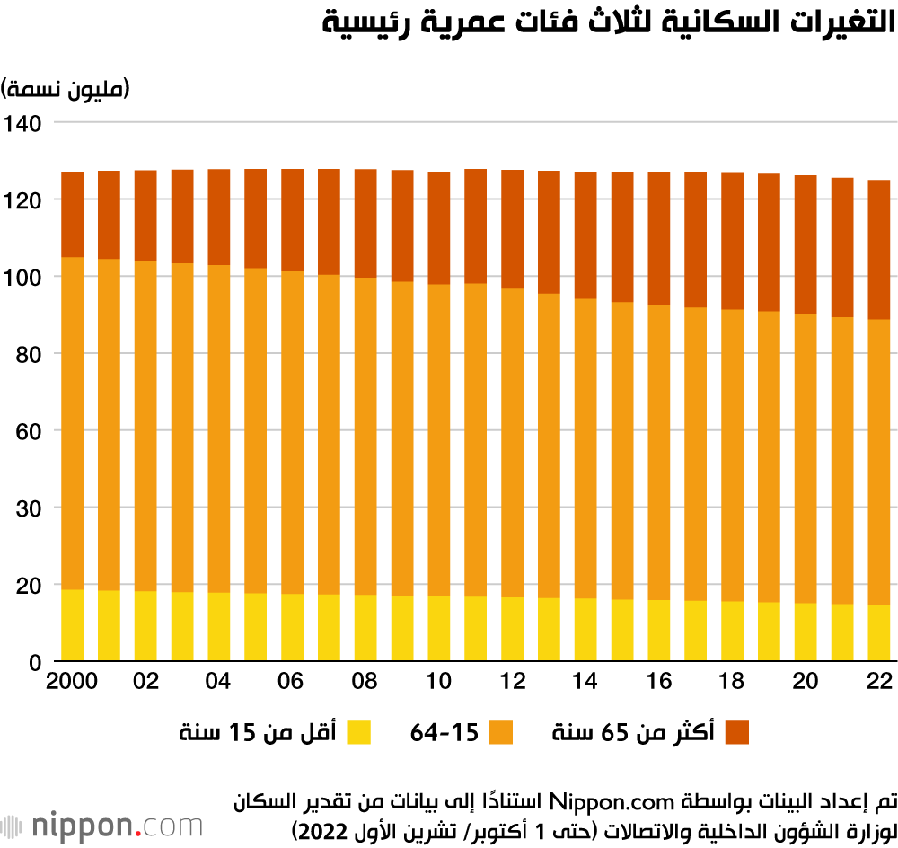 التغيرات السكانية لثلاث فئات عمرية رئيسية