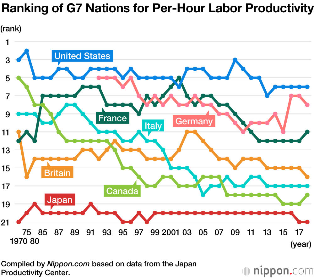 Japan’s Labor Productivity Lowest in G7 
