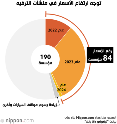 توجه ارتفاع الأسعار في منشآت الترفيه