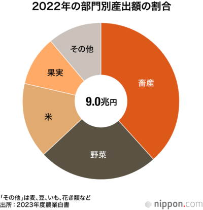 2022年の部門別産出額の割合