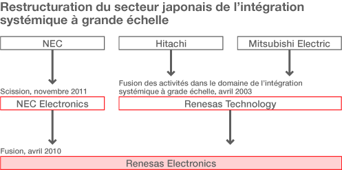 Restructuration du secteur japonais de l’intégration systémique à grande échelle