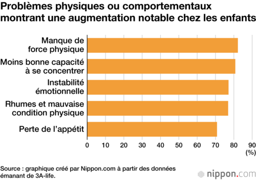 Problèmes physiques ou comportementaux montrant une augmentation notable chez les enfants