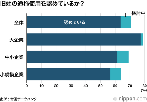 旧姓の通称使用を認めているか？