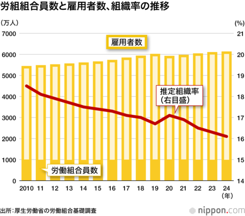 労組組合員数と雇用者数、組織率の推移