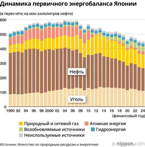 Динамика первичного энергобаланса Японии