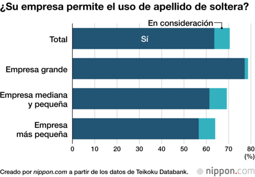 ¿Su empresa permite el uso de apellido de soltera?