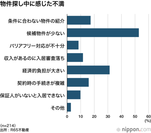 物件探し中に感じた不満