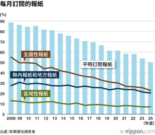 每月訂閱的報紙