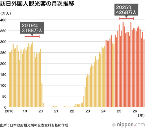 訪日外国人観光客の月次推移