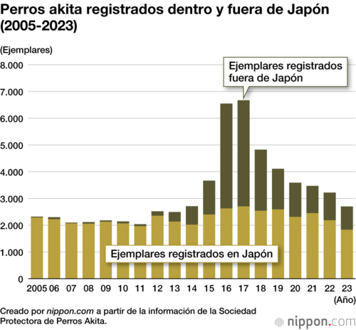 Perros akita registrados dentro y fuera de Japón (2005-2023)