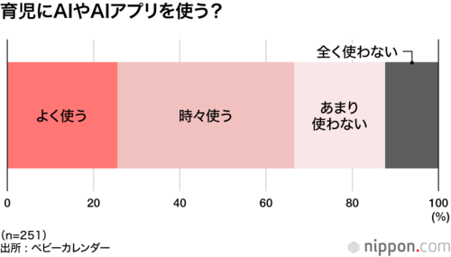 育児にAIやAIアプリを使う?