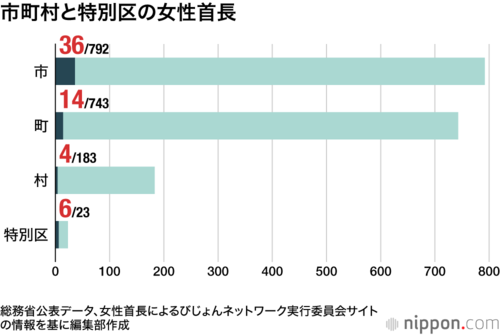 市町村と特別区の女性首長