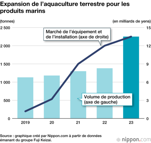 Expansion de l’aquaculture terrestre pour les produits marins