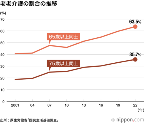 老老介護の割合の推移