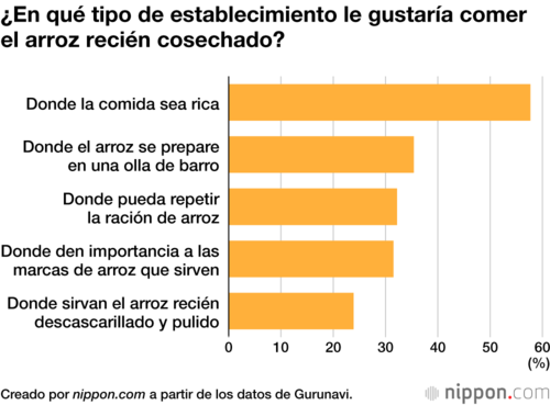 ¿En qué tipo de establecimiento le gustaría comer el arroz recién cosechado?