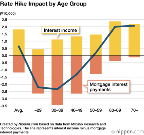 Rate Hike Impact by Age Group