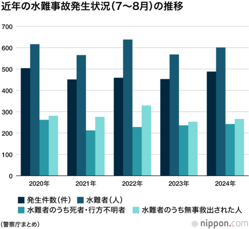近年の水難事故発生状況(7〜8月)の推移