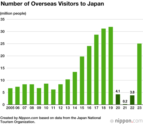 Number of Overseas Visitors to Japan