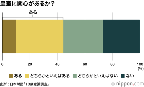 皇室に関心があるか?