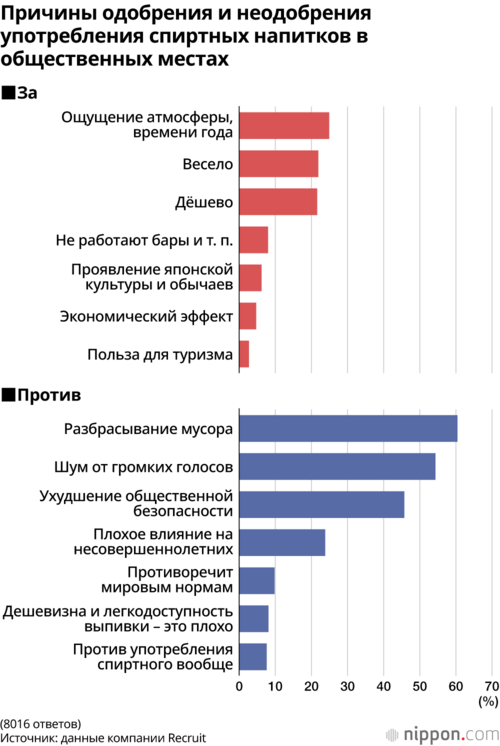 Причины одобрения и неодобрения употребления спиртных напитков в общественных местах