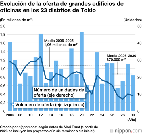 Evolución de la oferta de grandes edificios de oficinas en los 23 distritos de Tokio
