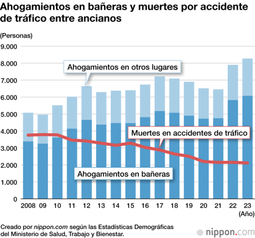 Ahogamientos en bañeras y muertes por accidente de tráfico entre ancianos
