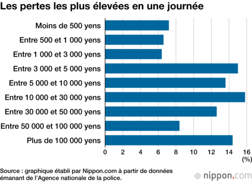 Les pertes les plus élevées en une journée