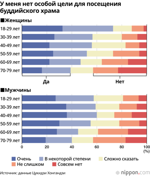 У меня нет особой цели для посещения буддийского храма