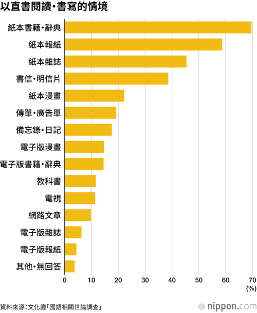 以直書閱讀・書寫的情境