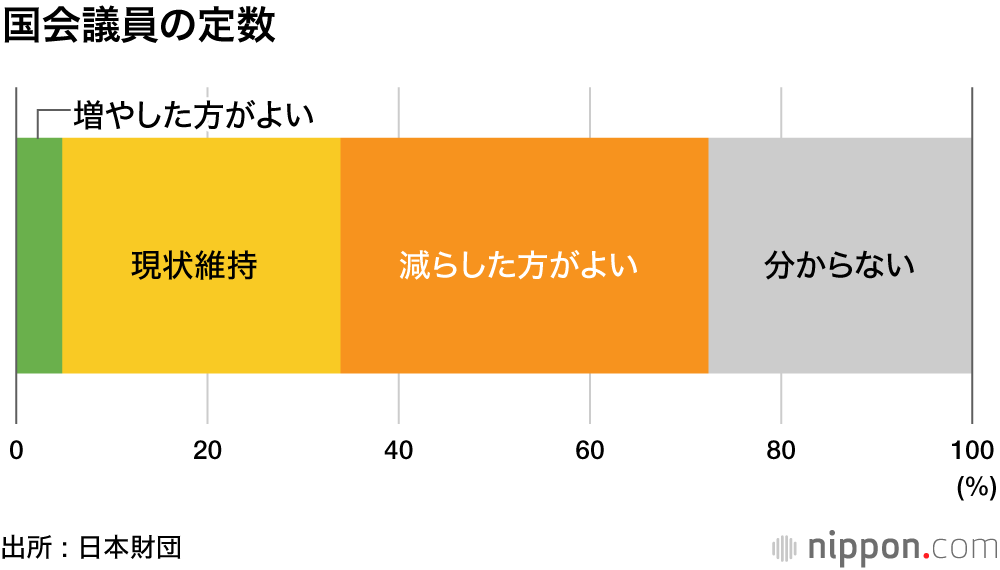 「選挙に行く」は半数、「女性議員増えた方がいい」6割 : 日本財団18歳意識調査