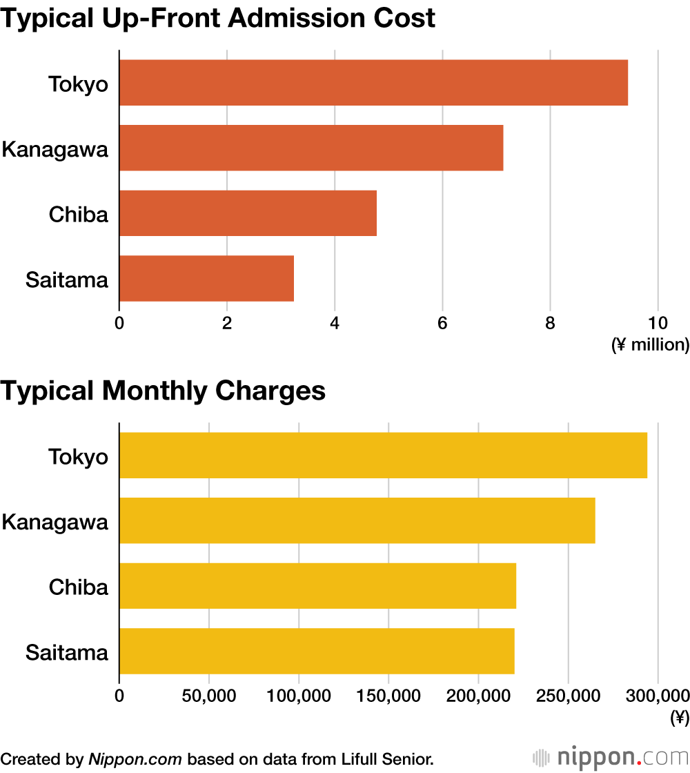 Typical Up-Front Admission Cost / Typical Monthly Charges