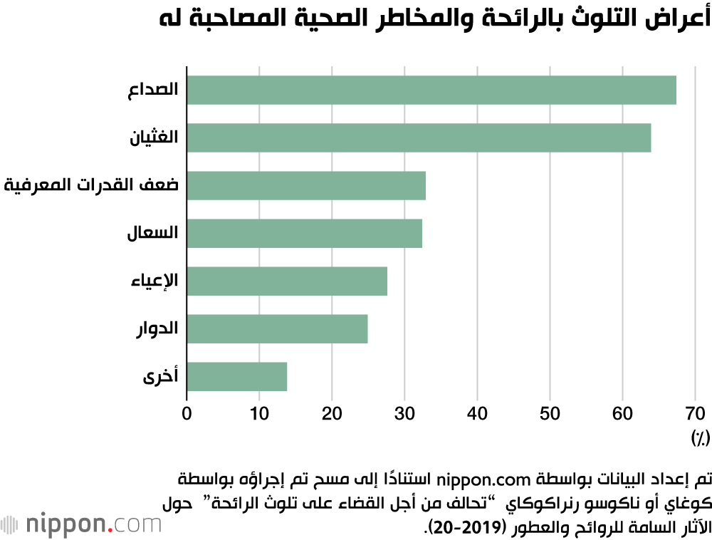 تلوث الهواء الناجم عن الروائح المعطرة والمخاطر الصحية 