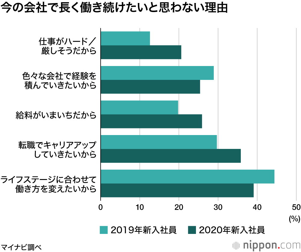 新入社員の3割弱が「今の会社で働くのは3年」：マイナビの意識調査