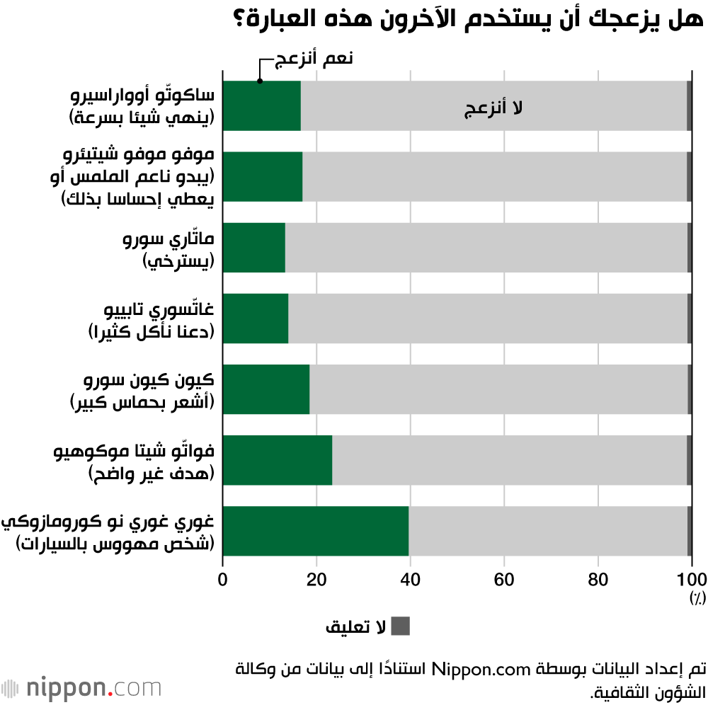 هل يزعجك أن يستخدم الآخرون هذه العبارة؟