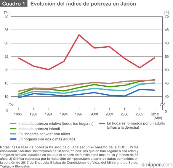La pobreza sigue creciendo en Japón
