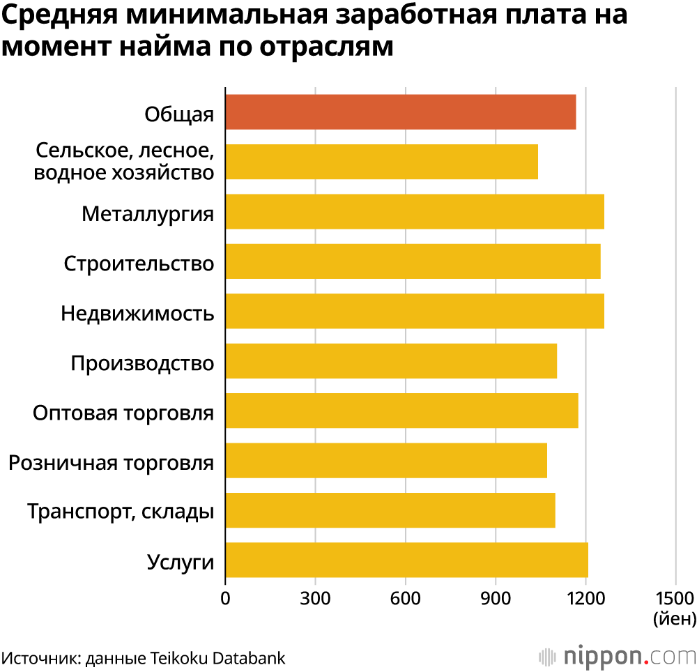 Средняя минимальная заработная плата на момент найма по отраслям