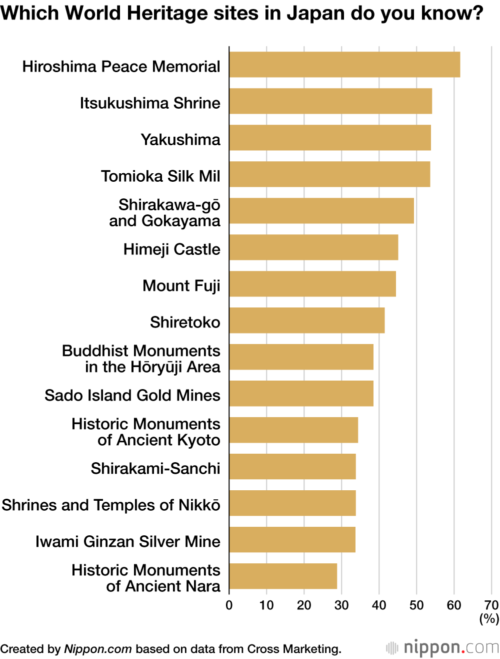 Which World Heritage sites in Japan do you know?