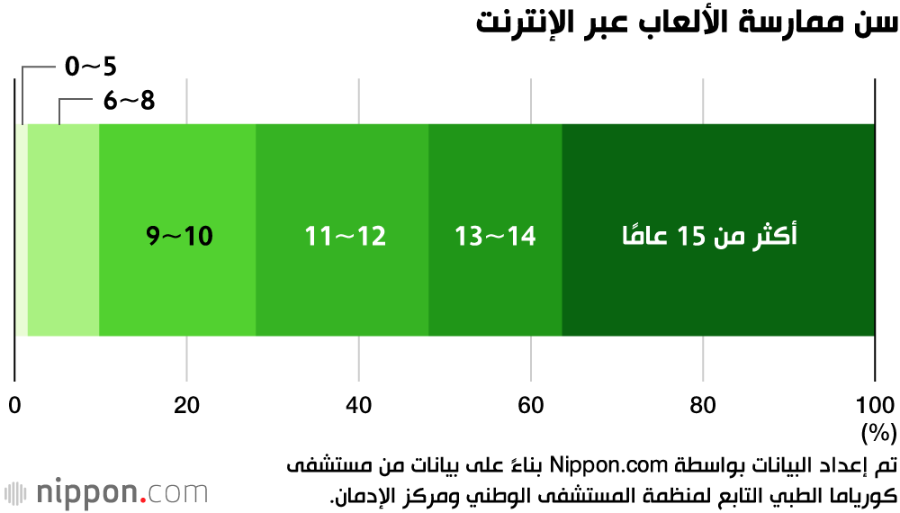 دراسة: قلق متزايد بشأن إدمان ألعاب الفيديو بين الشباب الياباني