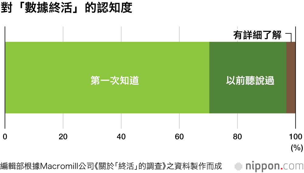 「數位終活」的認知度僅為3.2%：逝者生前的SNS帳號及網上交易如何處置？