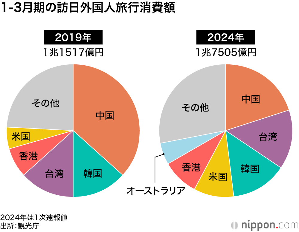 1-3月期の訪日外国人旅行消費額