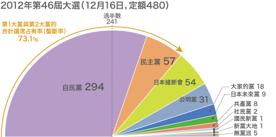 從2012年大選結果，看政黨政治的未來