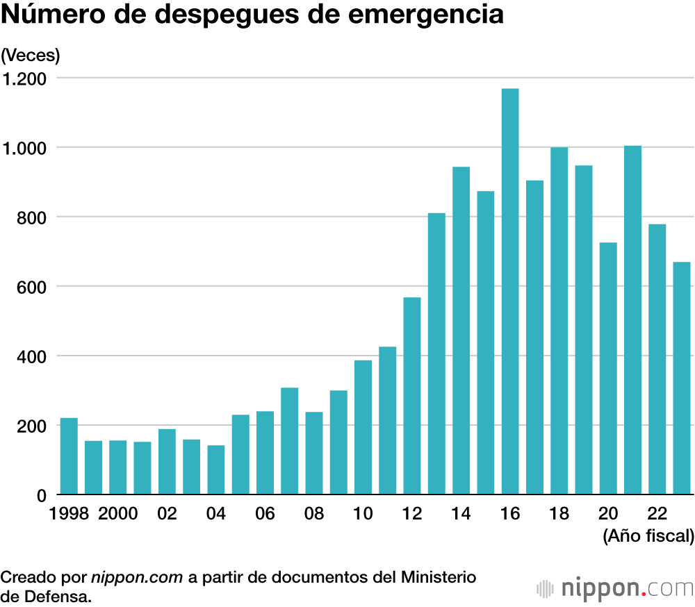 Número de despegues de emergencia