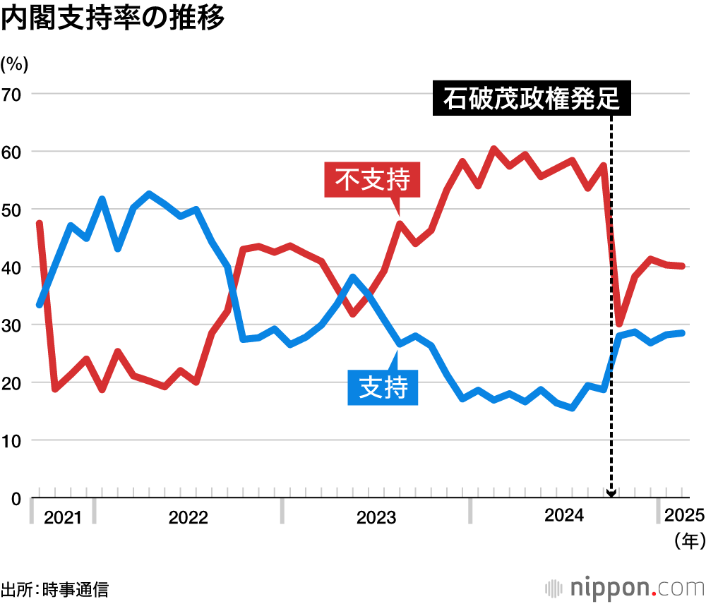 内閣支持率の推移