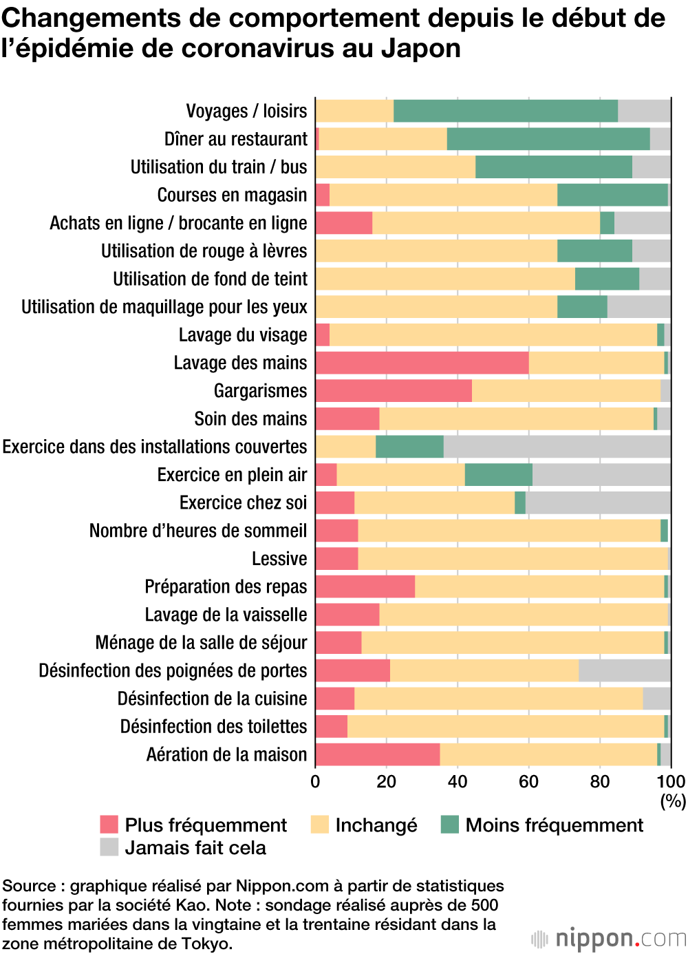 Les changements dans l’hygiène et les activités des femmes japonaises depuis le début de l’épidémie de Covid-19