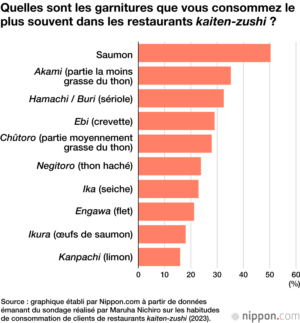 Quelles sont les garnitures que vous consommez le plus souvent dans les restaurants kaiten-zushi ?