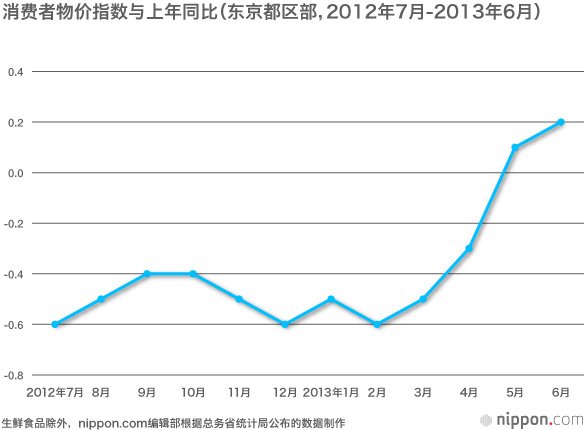 如何解读安倍经济政策下的经济指标？