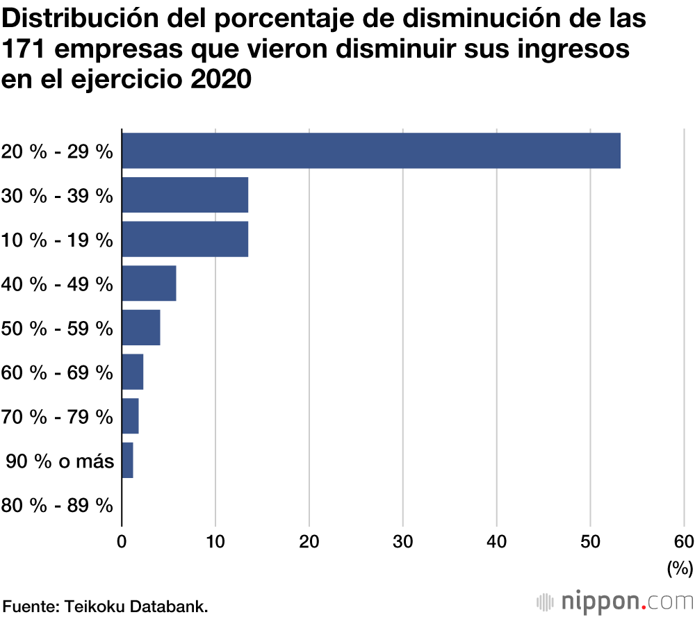 Los ingresos del 96,1 % de las empresas de ceremonias de bodas se redujeron durante la crisis del coronavirus