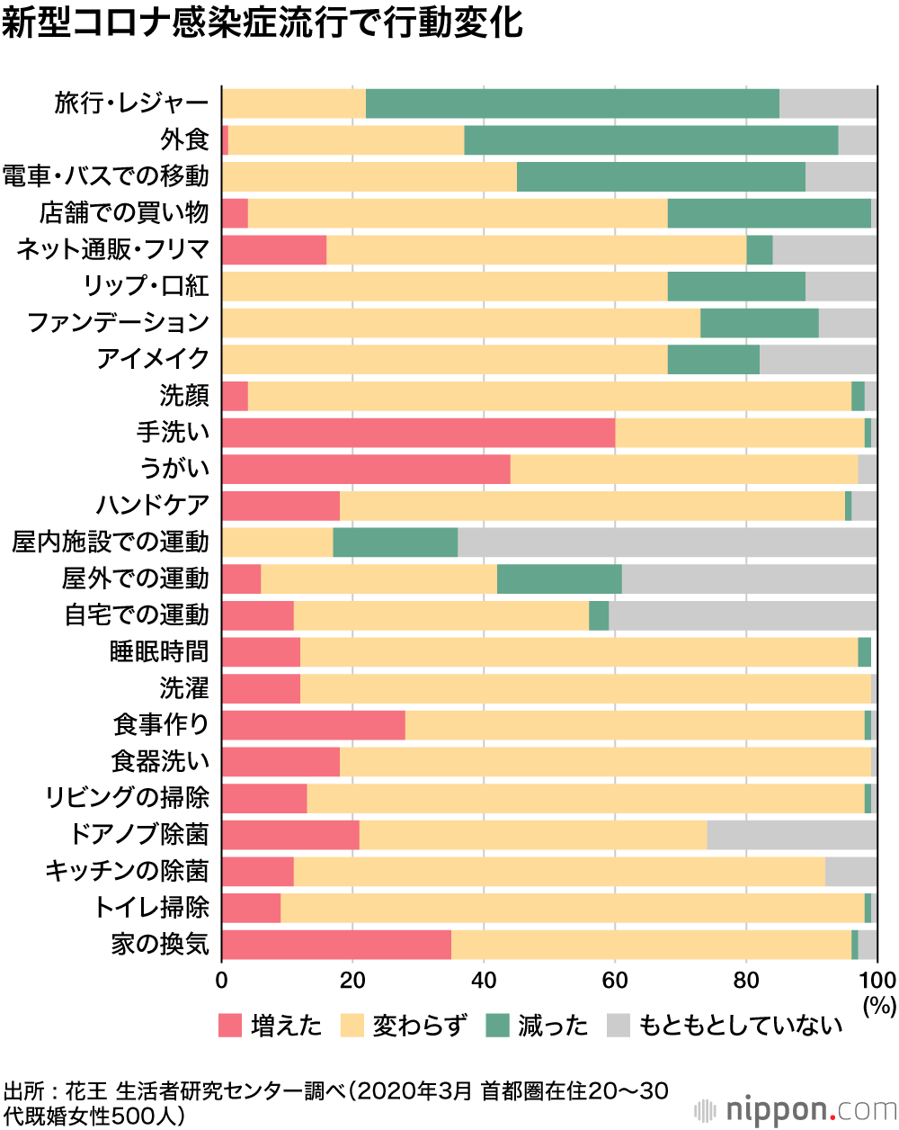除菌・手洗いはマメに、でも化粧は手抜き？ : 新型コロナ流行で暮らしの変化