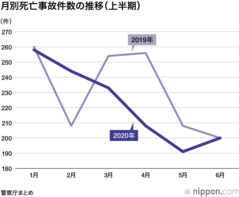 交通事故が2割も減少！：外出自粛の2020年上半期